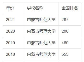 内蒙古师范大学是一本还是二本口碑怎么样好不好