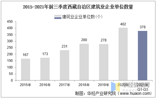 华经产业研究院整理2015-2021年前三季度西藏自治区建筑业企业人数及