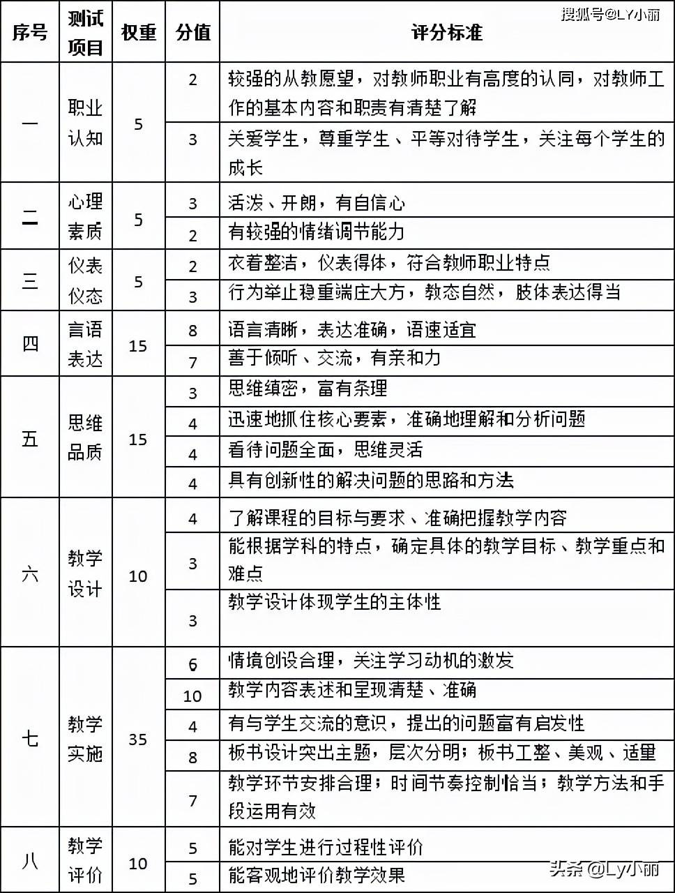 2022年教师资格考试中学面试大纲评分标准