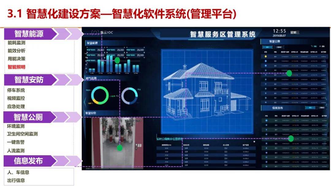 智慧服务区整体解决方案服务区新建及升级可参考