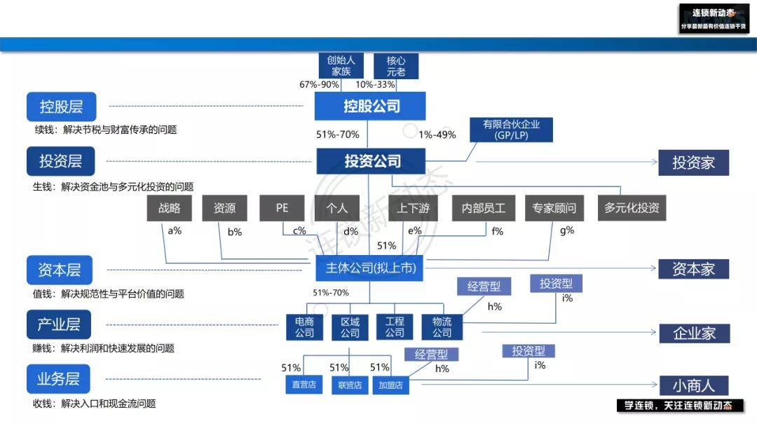 启动期如何合理设计股权架构连锁企业股权设计规划给你答案