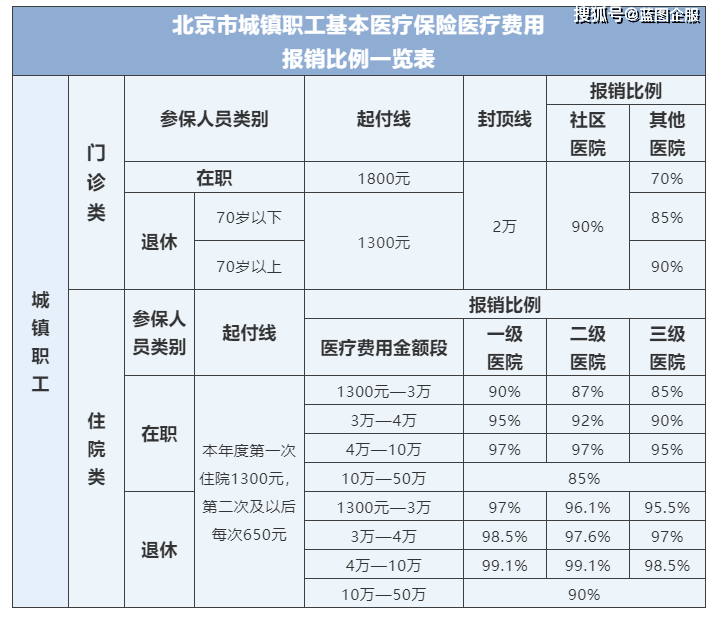 基本医疗保险待遇门诊住院医疗费用报销比例是多少