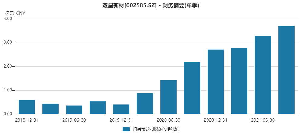 双星新材凭借着自身在聚脂薄膜生产上的技术积累以及体量规模优势,由