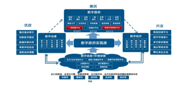 优政:从数字治理着手,实现痛点堵点牵引,创新技术驱动,数据共享共用