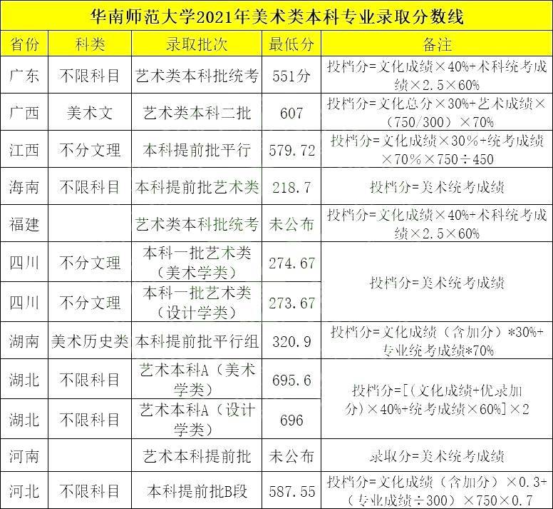 华南师范大学2022年承认美术统考成绩附2021年美术类录取线