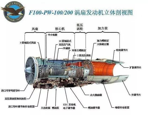 与太行经历相似的f100发动机:从"机库皇后"到问鼎三代最强动力_问题