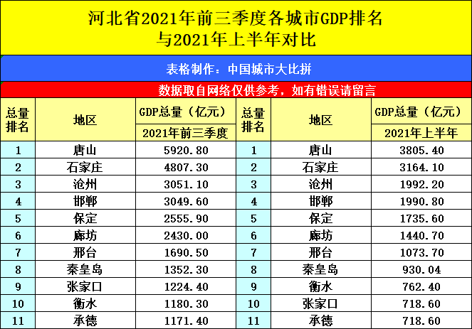 河北唐山与湖南长沙的2021年前三季度gdp谁更强?_城市_下图_黄忠