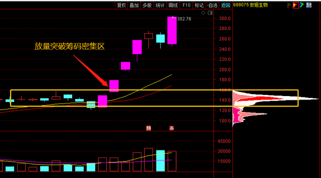 a股一文看懂筹码分布图散户也能买在起涨点非常实用