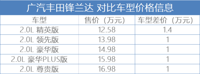 从外观上来看,锋兰达与日版卡罗拉(参数|图片)cross的造型比较接近