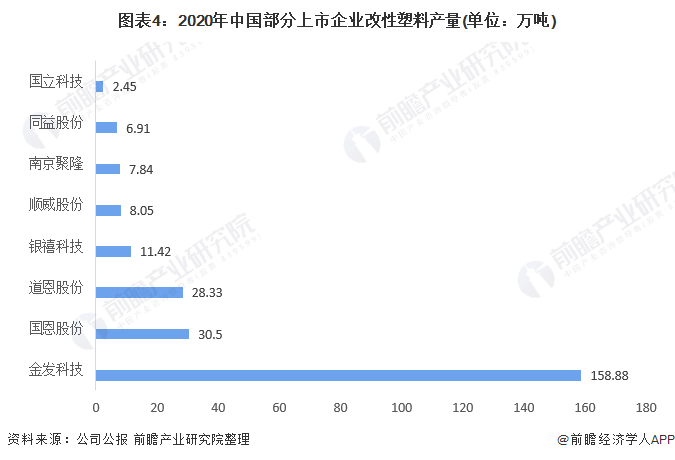 2021年中国改性塑料市场供需现状与竞争格局分析改性塑料产销量持续