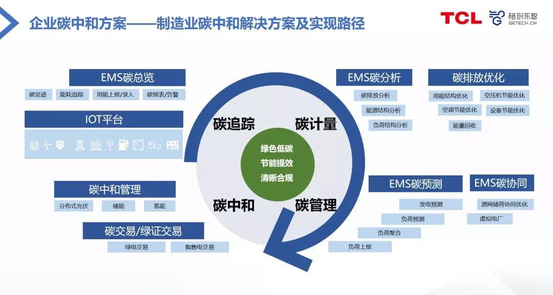 格创东智参编工业互联网碳达峰碳中和园区指南2021