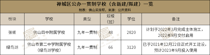 佛山四中附属学校已于2021年9月招生,目前暂借张槎中心小学聚锦校区