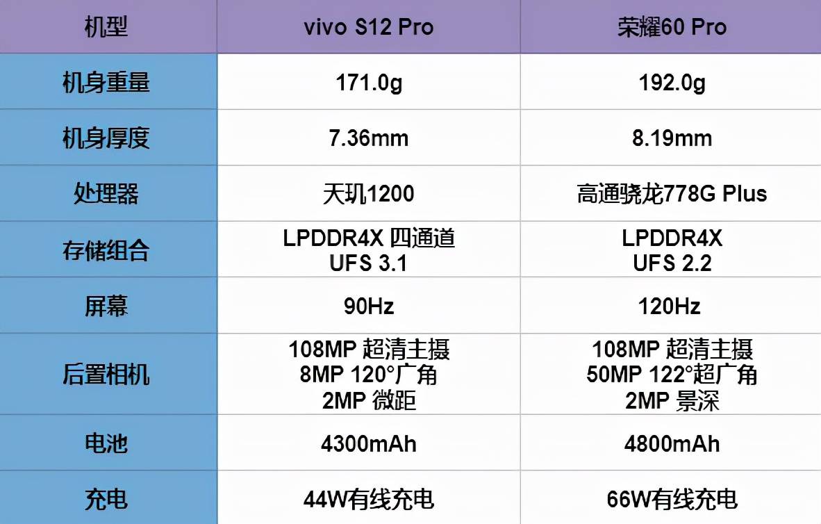 为此我专门制作了一张关于vivo s12 pro和荣耀60 pro的参数对比表格