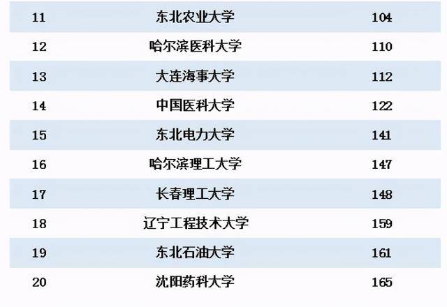 辽大没有进入前5,被哈尔滨工程大学和东北财经大学反超了,黑龙江大学