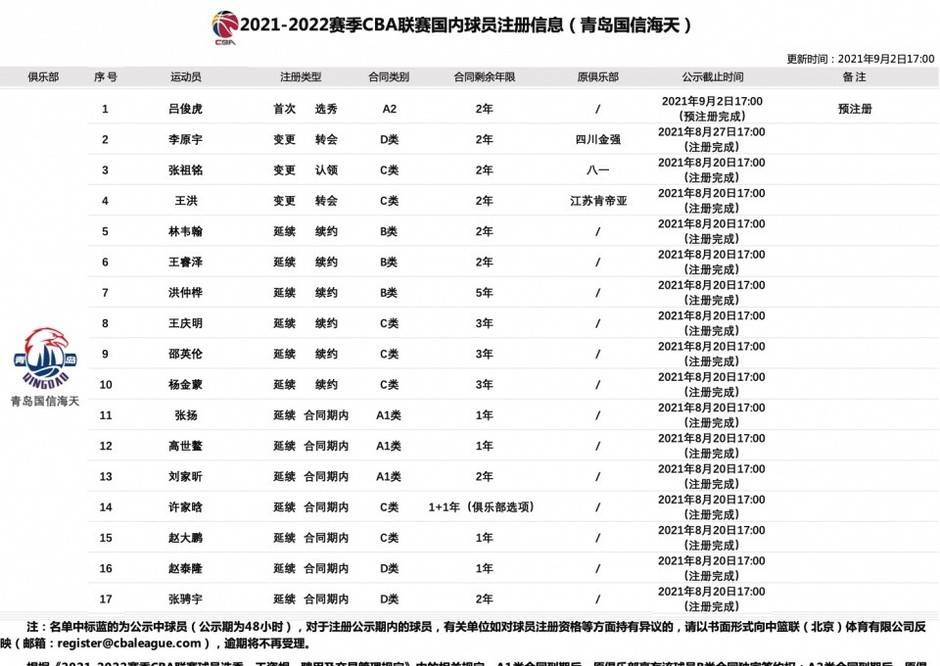 原创广东宏远二队青岛男篮17人大名单出炉吴庆龙冲击四强