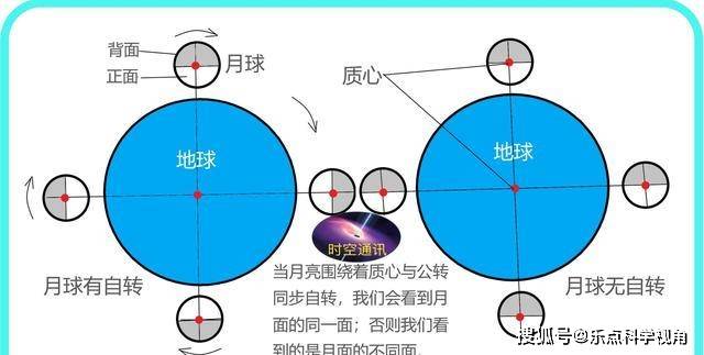 原创月球只有一面一直向着我们因此月球只有公转没有自转是真的吗