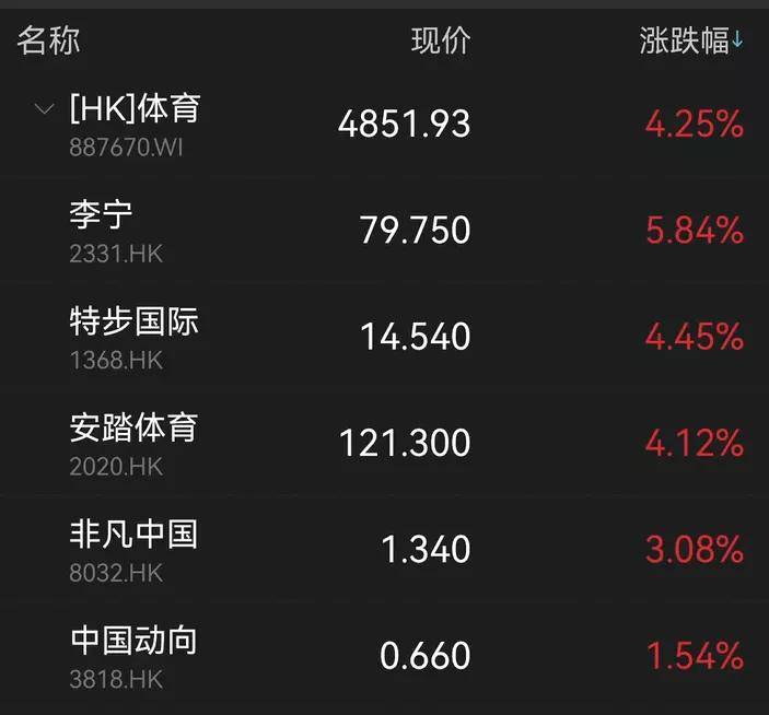 李宁涨近6%,安踏体育,特步国际涨逾4%.