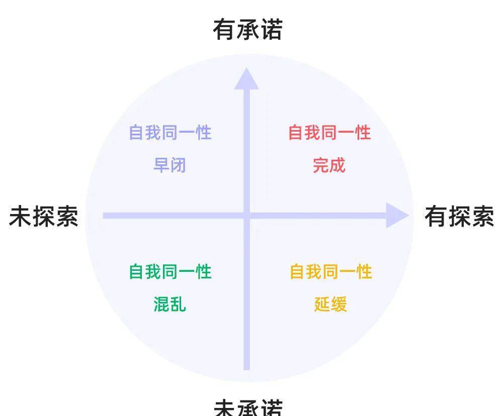 自我同一性完成,当然是一种最理想的状态.