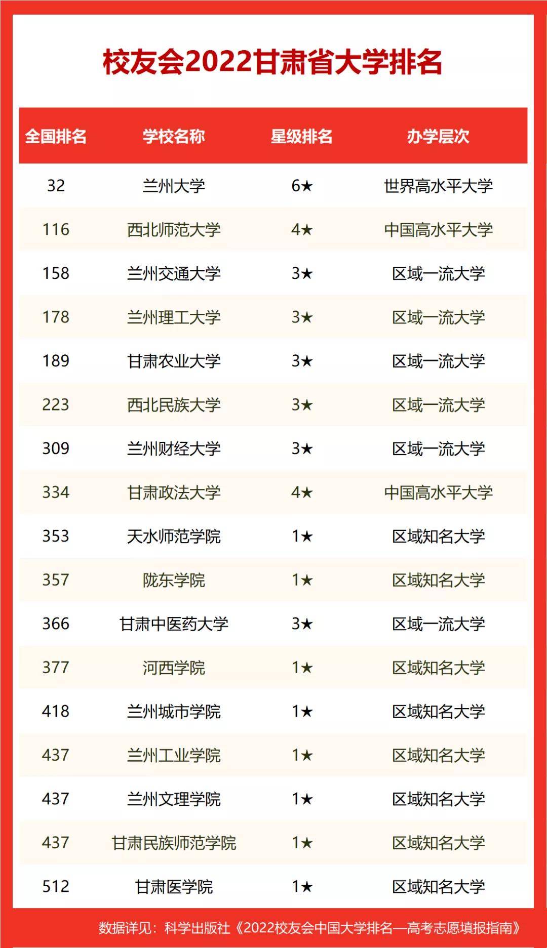 2022甘肃省民办大学排名,兰州工商学院雄居冠军,兰州博文科技学院挺进