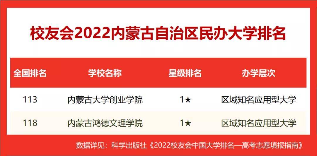 2022校友会内蒙古自治区大学排名,内蒙古大学第一,前