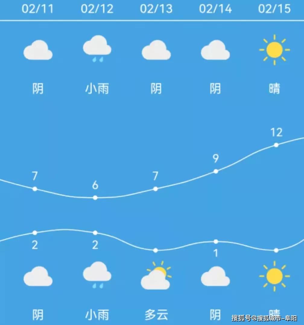 12日有一次小雨过程11-12日气温略有下降多大雾天气,受弱冷空气影响