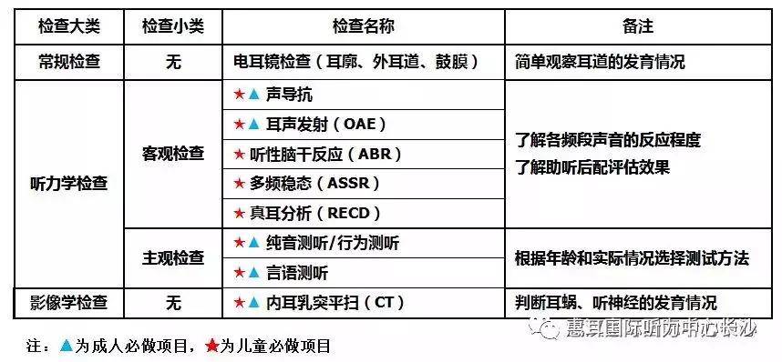 注意事项1,用户前来就诊时请携带往期全部听力检查报告,有ct及核磁