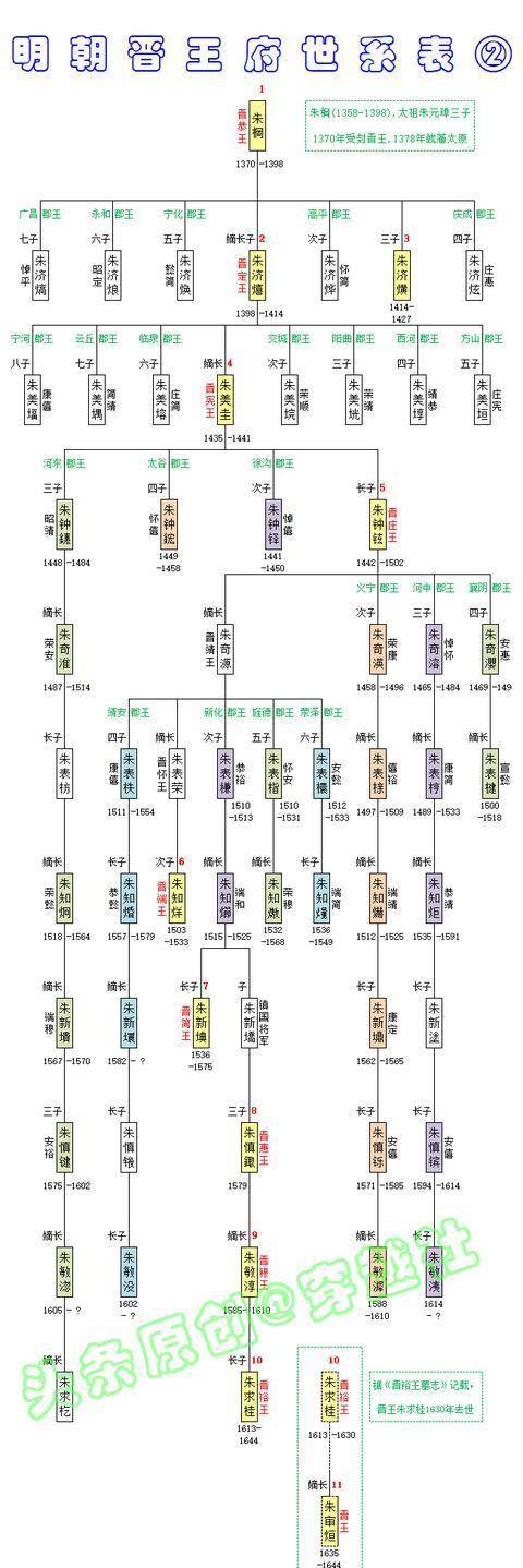 明朝晋王朱棡世系2参考文献《明史卷一百诸王世表一》返回搜狐,查看