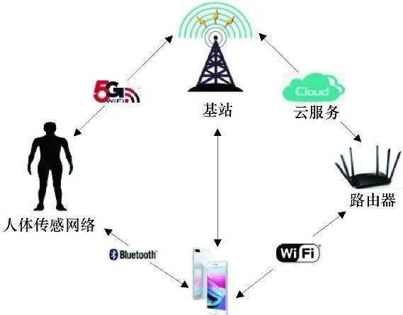 可穿戴电子设备的工作原理可以简单地概括为:传感单元将人体运动和