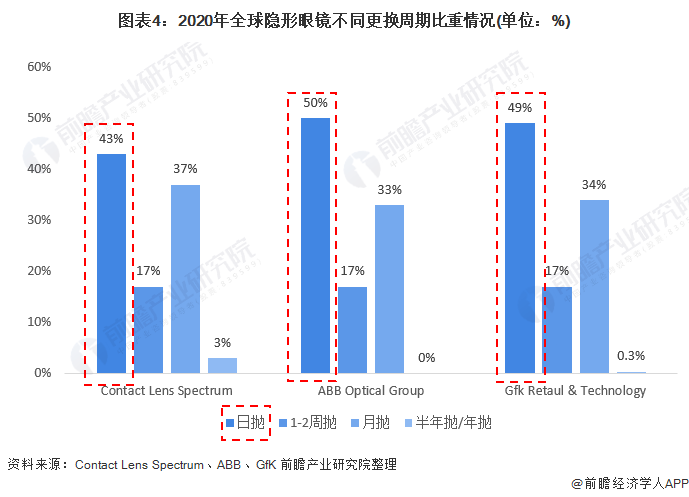 2021年全球隐形眼镜行业市场现状及区域格局分析日抛隐形眼镜受到青睐