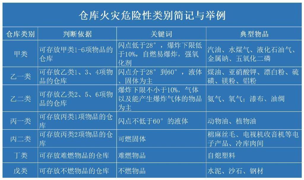 "丙一类"实际上是指可储存物品的火灾危险性类别.