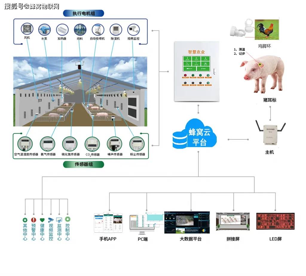 智能控制系统,助力传统农业信息化,智能化,无人化_养殖_环境_数据