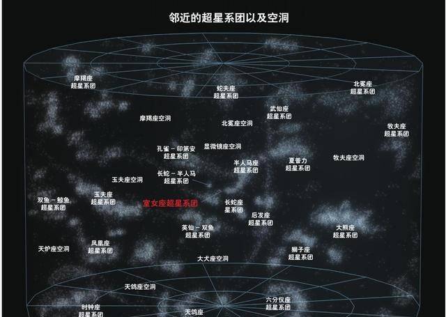 原创包含10万个星系拉尼亚凯亚超星系团就是银河系的上级