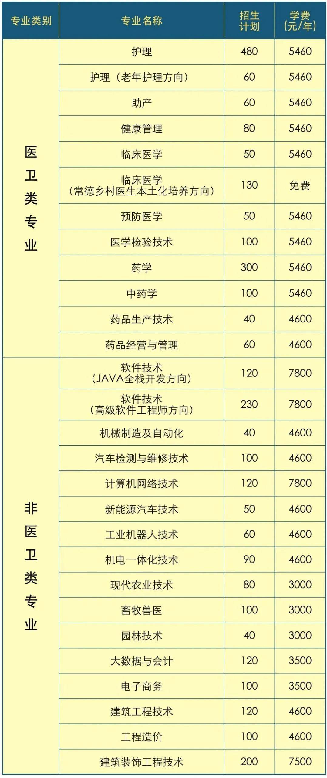 常德职业技术学院2022年单招简章