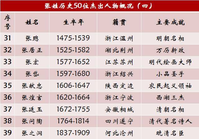 原创张姓历史上的50位杰出人物没出过皇帝照样影响中国