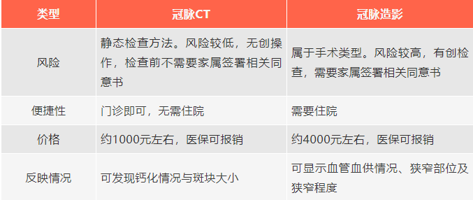 冠脉造影不是人人适用胸痛大多数人该选什么检查