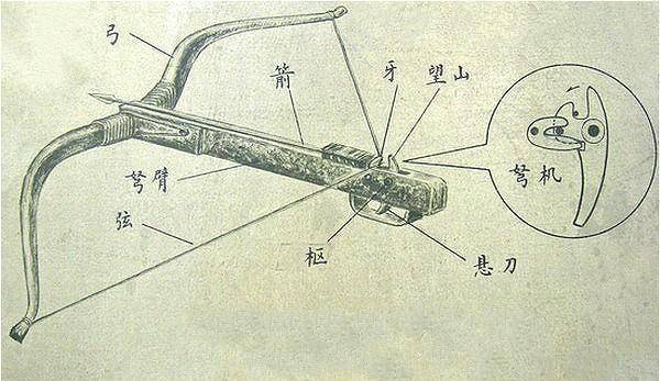 古代强弩的示意图古代守城的大型床弩博物馆陈列的汉代铜弩机3西汉的