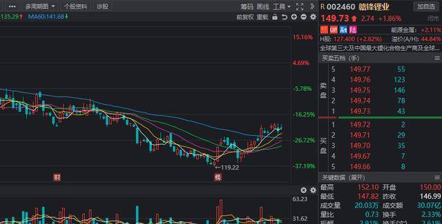 赣锋锂业拥有年产能电池级碳酸锂4.3万吨,电池级氢氧化锂8.