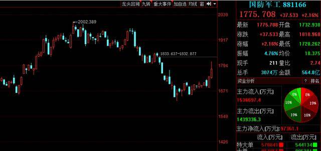 国防军工逆势走强,16股遭资金抢筹,年报高增股来了!