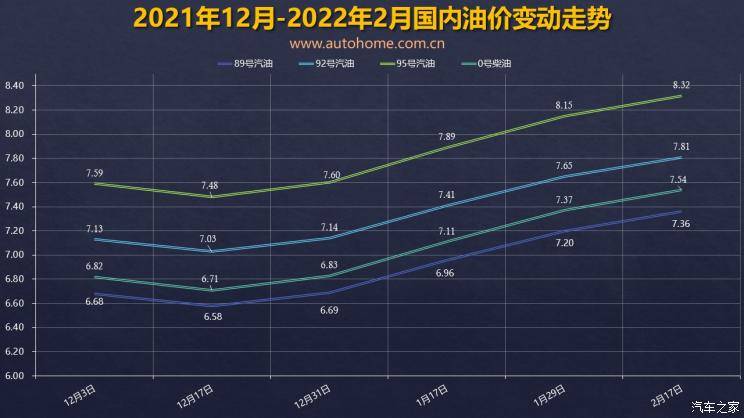 局势不明油价调整窗口3月3日24时开启