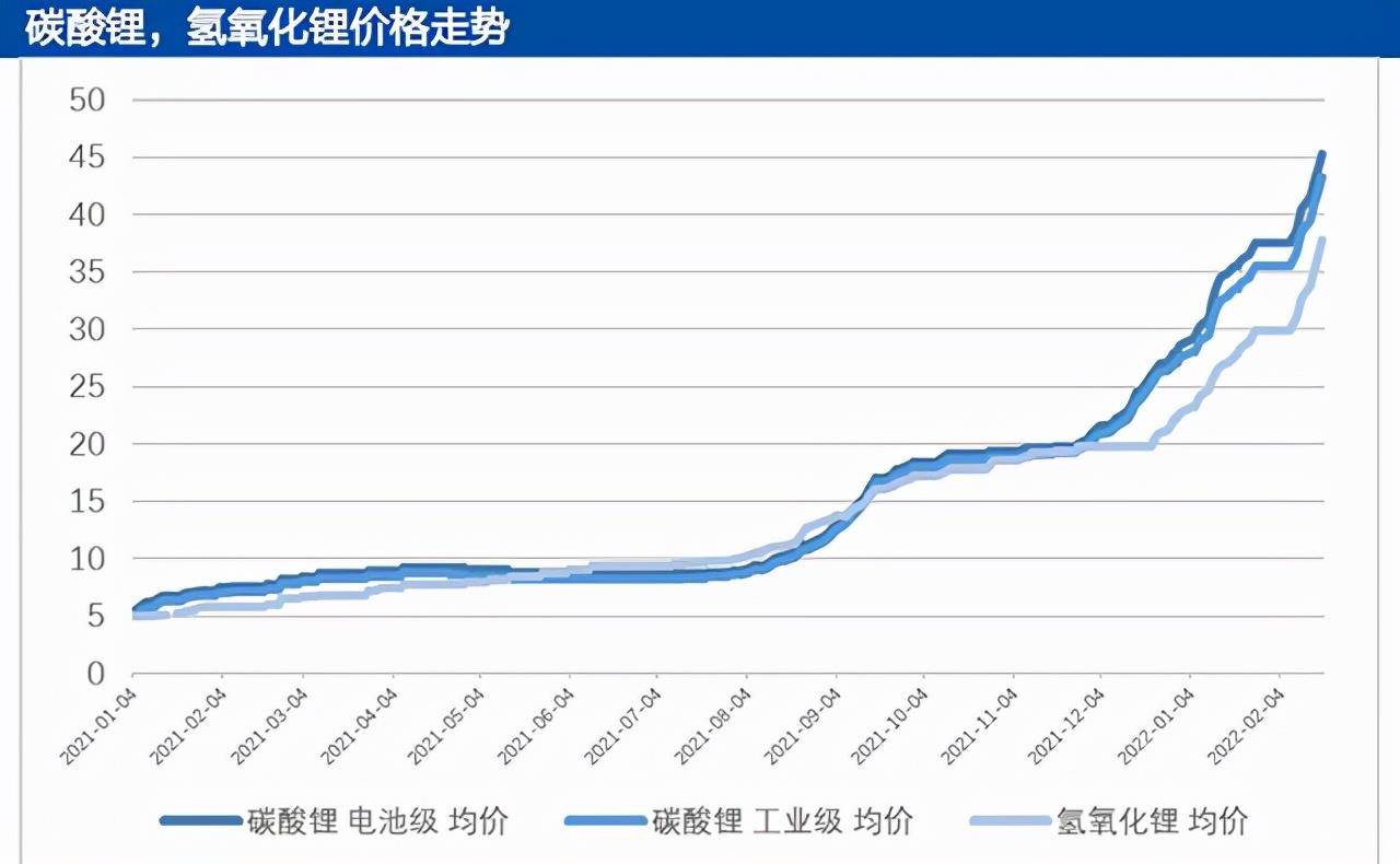 83;氢氧化锂报价419500元/吨,上涨0.48;镍报价18.15万元