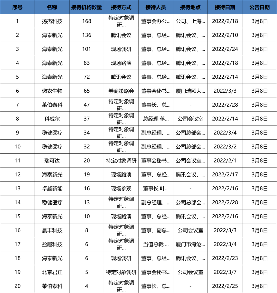 扬杰科技重点机构:易方达基金:张晓宇,李凌霄中欧基金:尹苓高毅资产