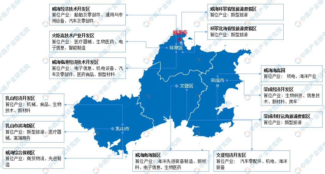 2022年威海市产业布局及产业招商地图分析_中商情报网_荣成市_开发区