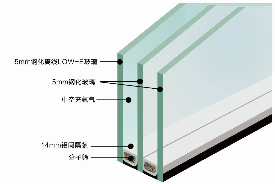 欧亚德中空玻璃材料惰性气体在中空玻璃中的作用是防止起雾吗