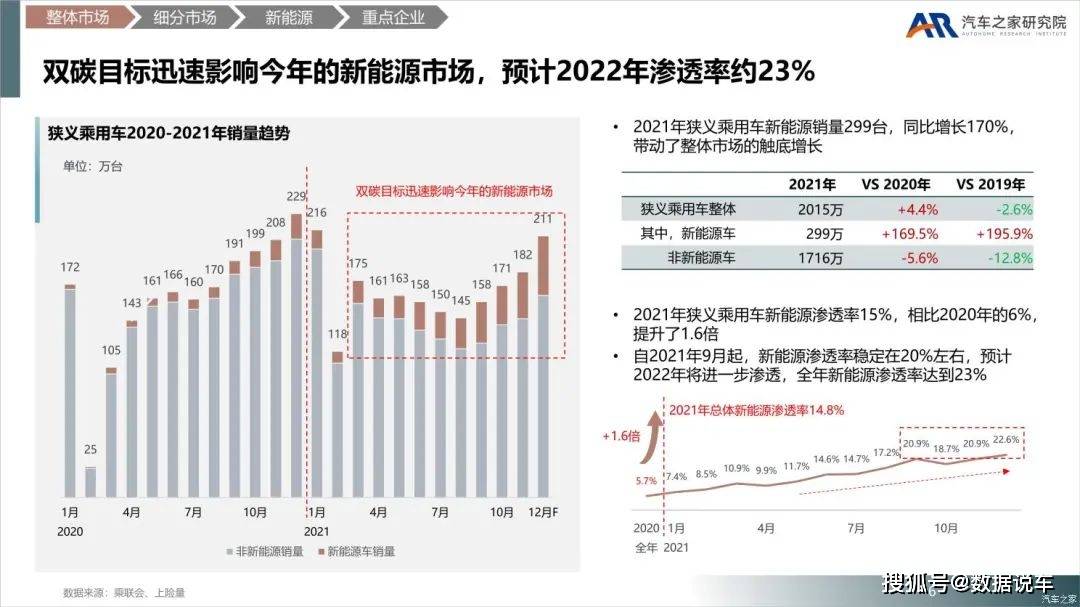 中国乘用车市场2021年总结及2022年展望