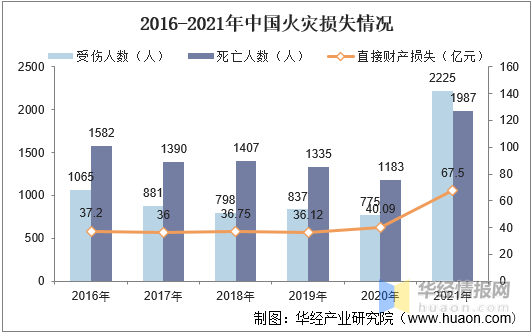 2016-2021年中国火灾损失情况从火灾损失情况来看,2021年我国因火灾