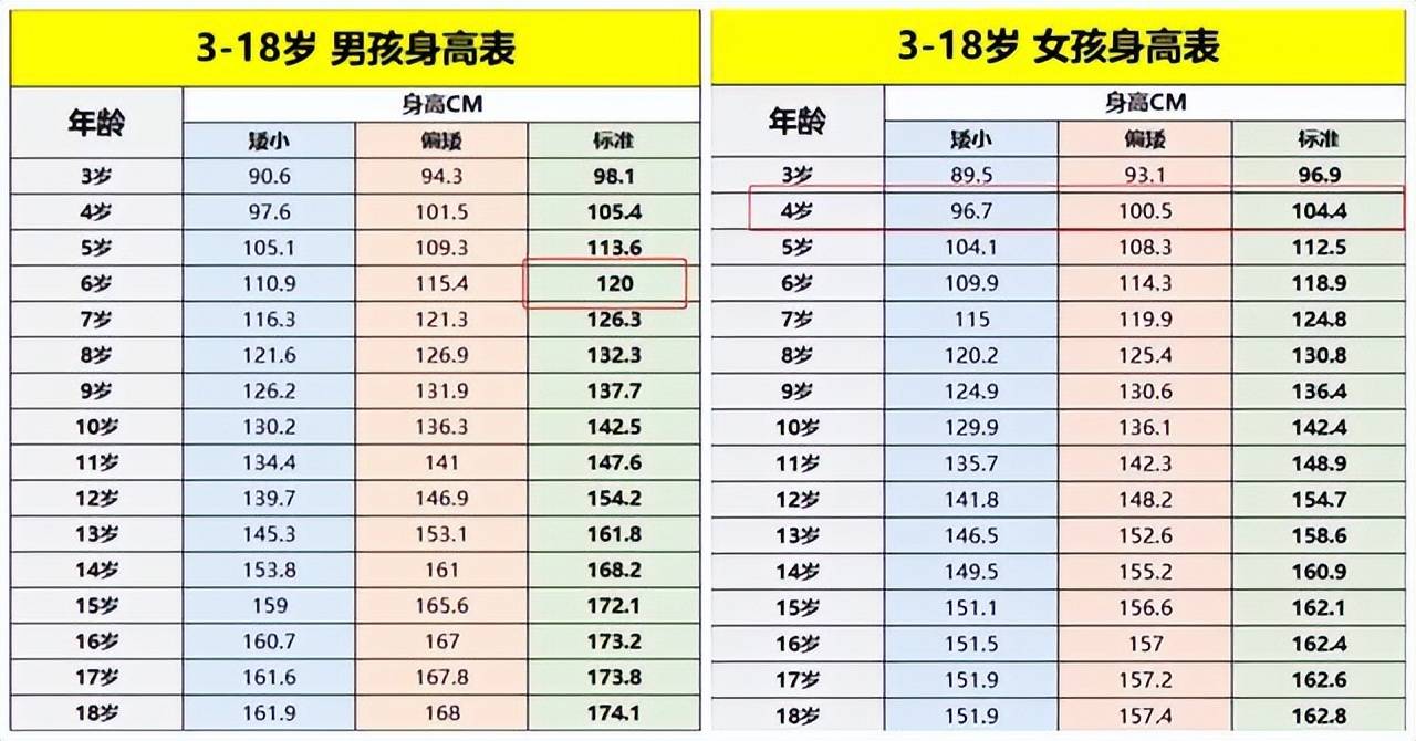 2022最新儿童身高标准表出炉：4岁身高不足一米,可能就偏矮了