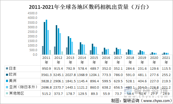 3万台下降至255.2万台,但仍是全球出货量占比最大的地区,占比达30.