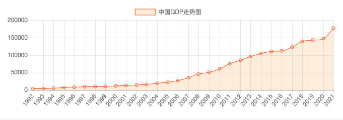 2001年中国加入wto,中国经济更好的融入了世界经济循环,中国经济发展