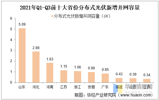 2021年中国分布式光伏发电市场现状分析各企业经营特色鲜明百花齐放图