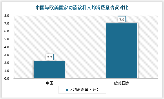 但是就目前市场人均消费量来看,我国功能饮料人均消费量大约只有2